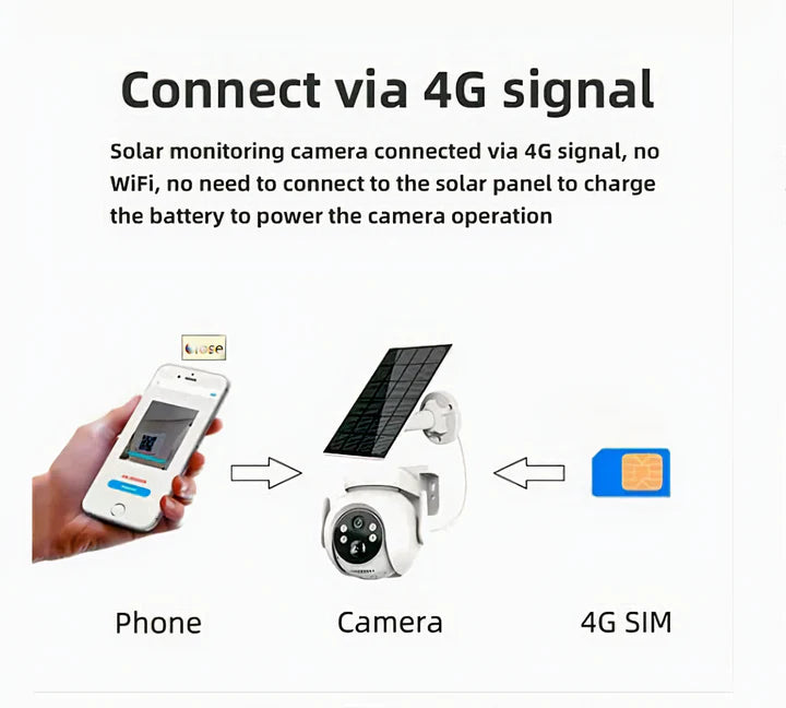 !!!Camera de Securitate 4G Rotativa Full HD 5 MP, intrare SIM, Panou Solar, Vedere Nocturna Color, Microfon si Difuzor integrat + CARD CADOU 64GB